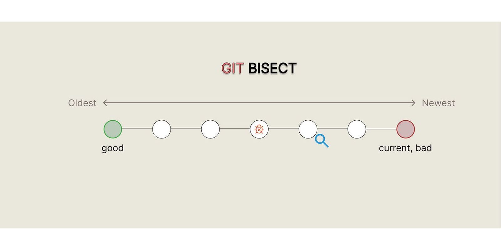 Git Bisect: El Comando Que Te Salvará La Vida Cuando Todo Explota